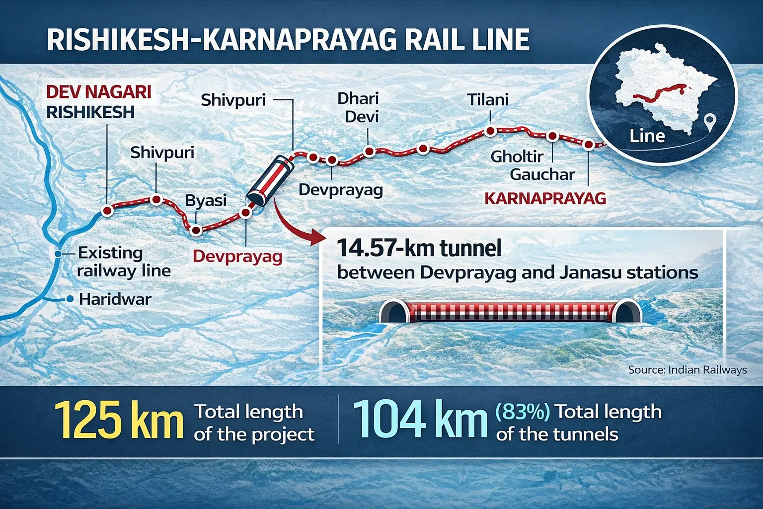 Rishikesh Karnprayag rail line project