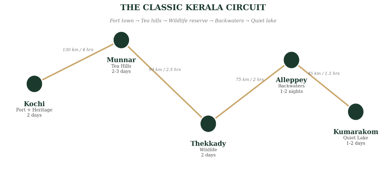 The Classic Kerala Circuit