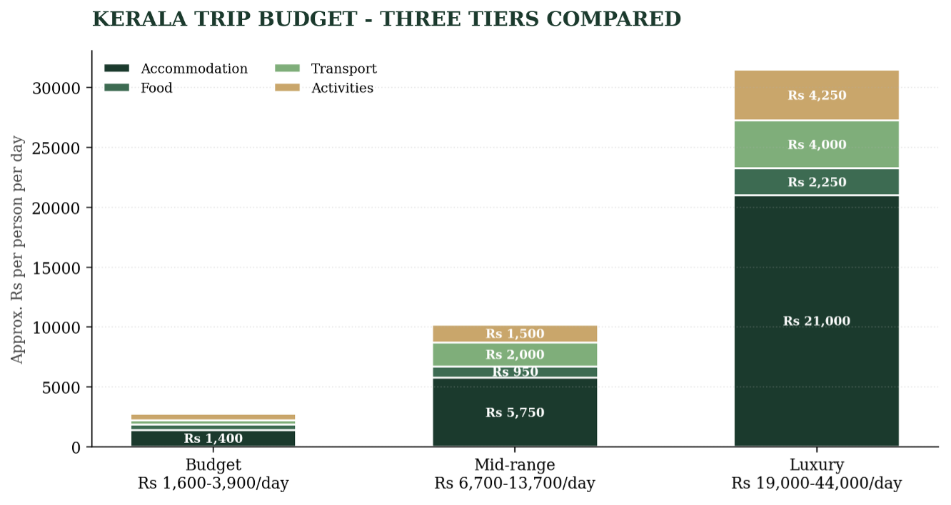Kerala Trip Budget