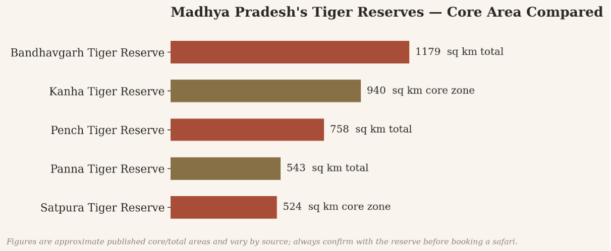 Tiger Reserved Core Area Compared