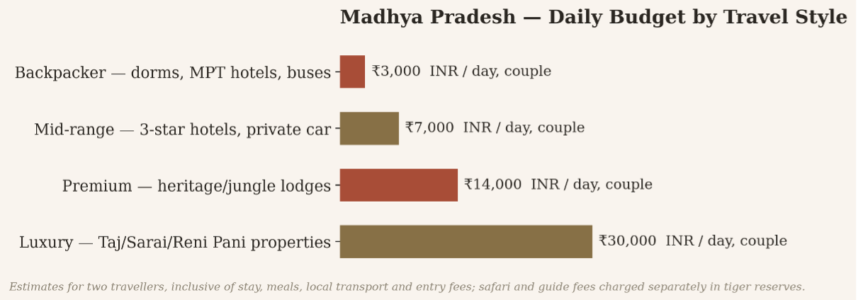Daily Budget By Travel Style