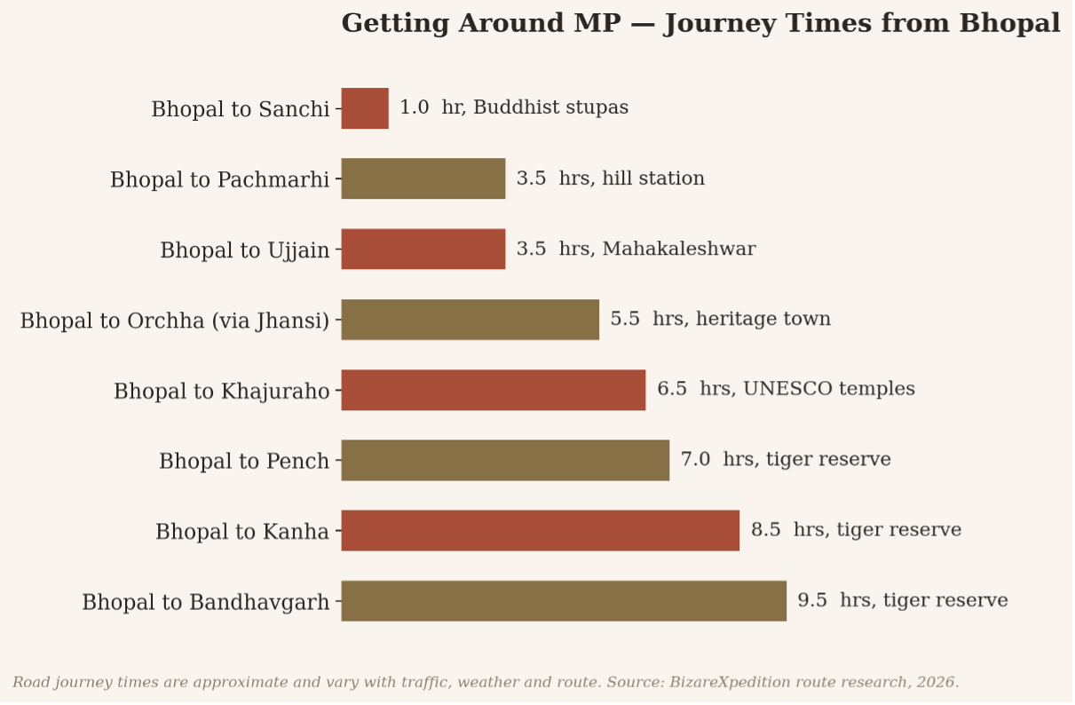 Journey around Madhya Pradesh