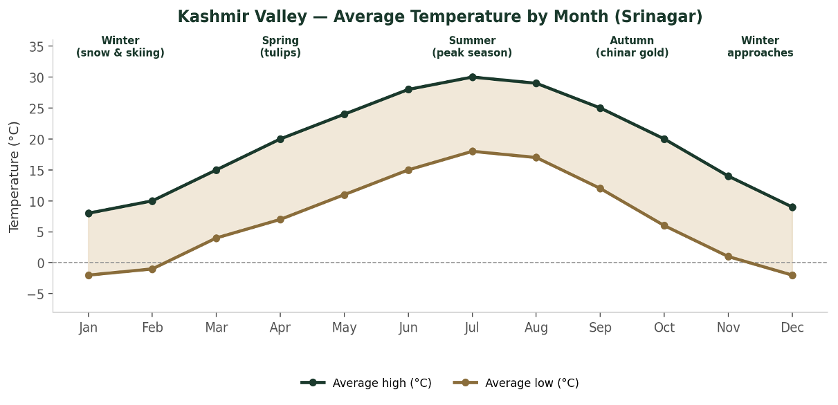 Kashmir Valley Temperature