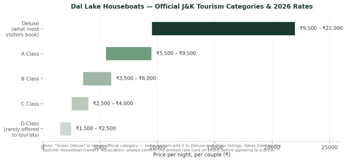 Dal Lake HouseBoats