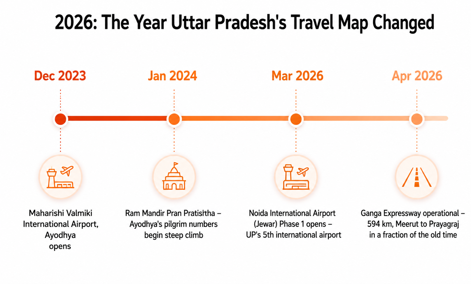 Uttar Pradesh Travel Map Changed