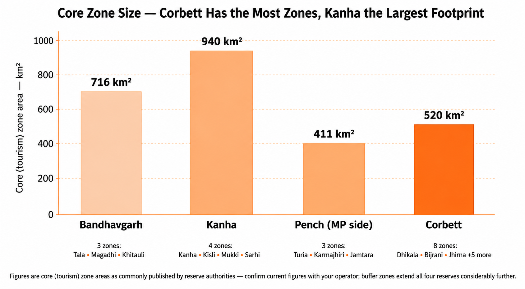 Core (tourism) zone size and zone count across all four reserves