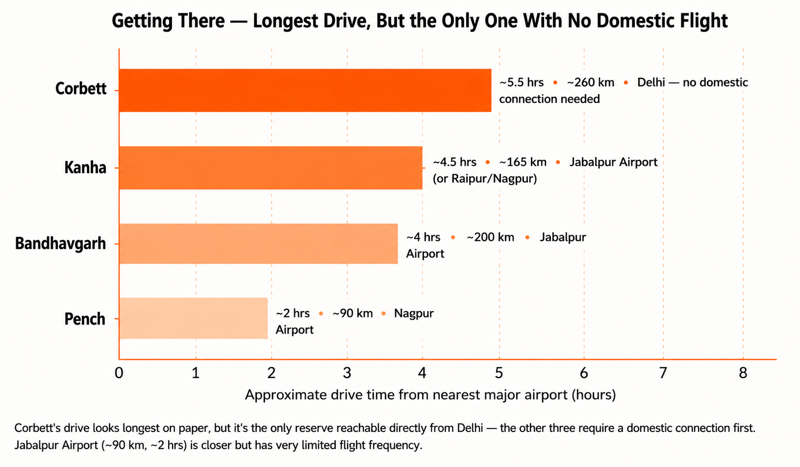 Real drive times from each reserve's nearest major airport.