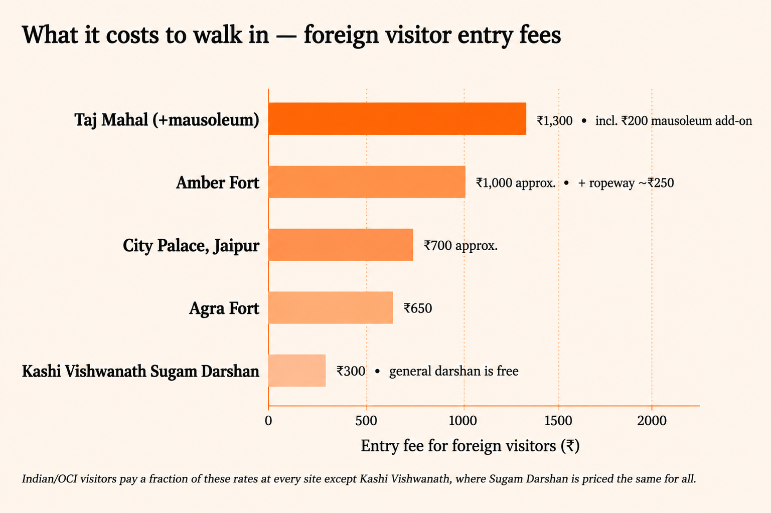 Cost of foreign entry fees in India