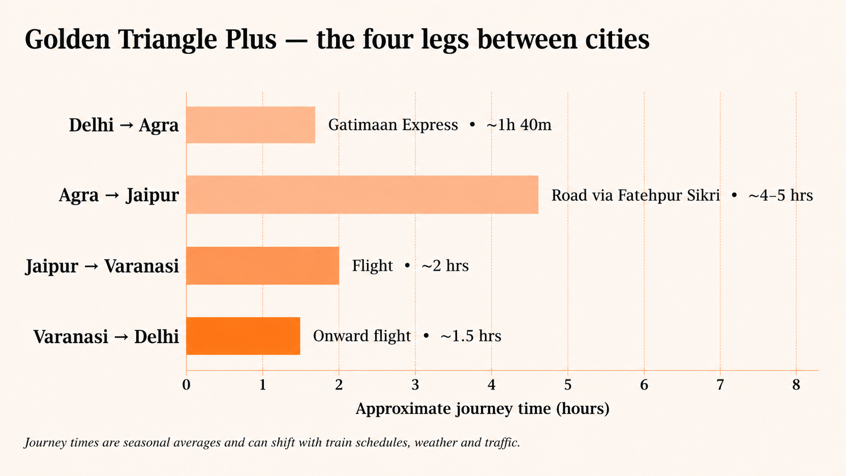 Golden Triangle travel times infographic