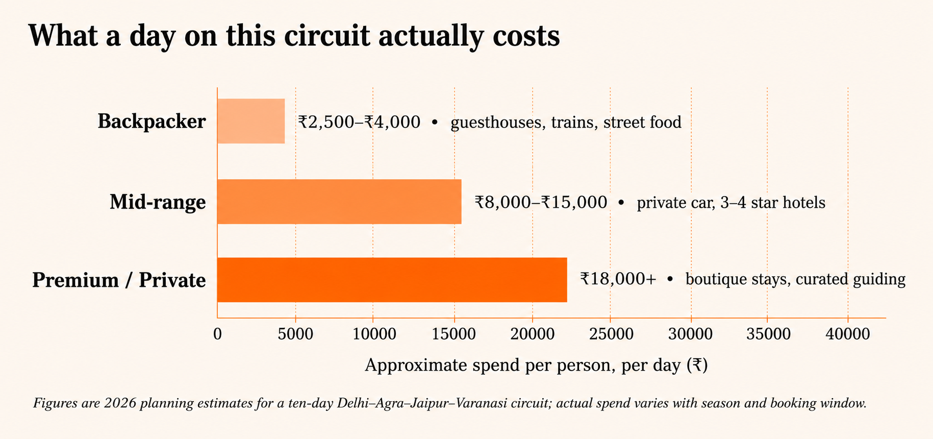 Travel cost breakdown for India circuit