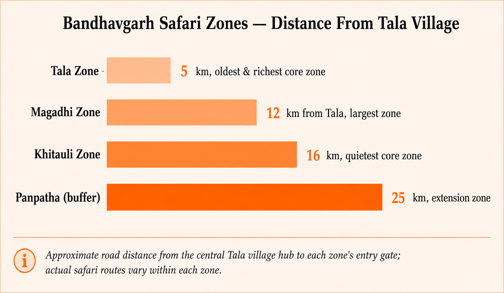 Bandhavgarh safari zones distances chart