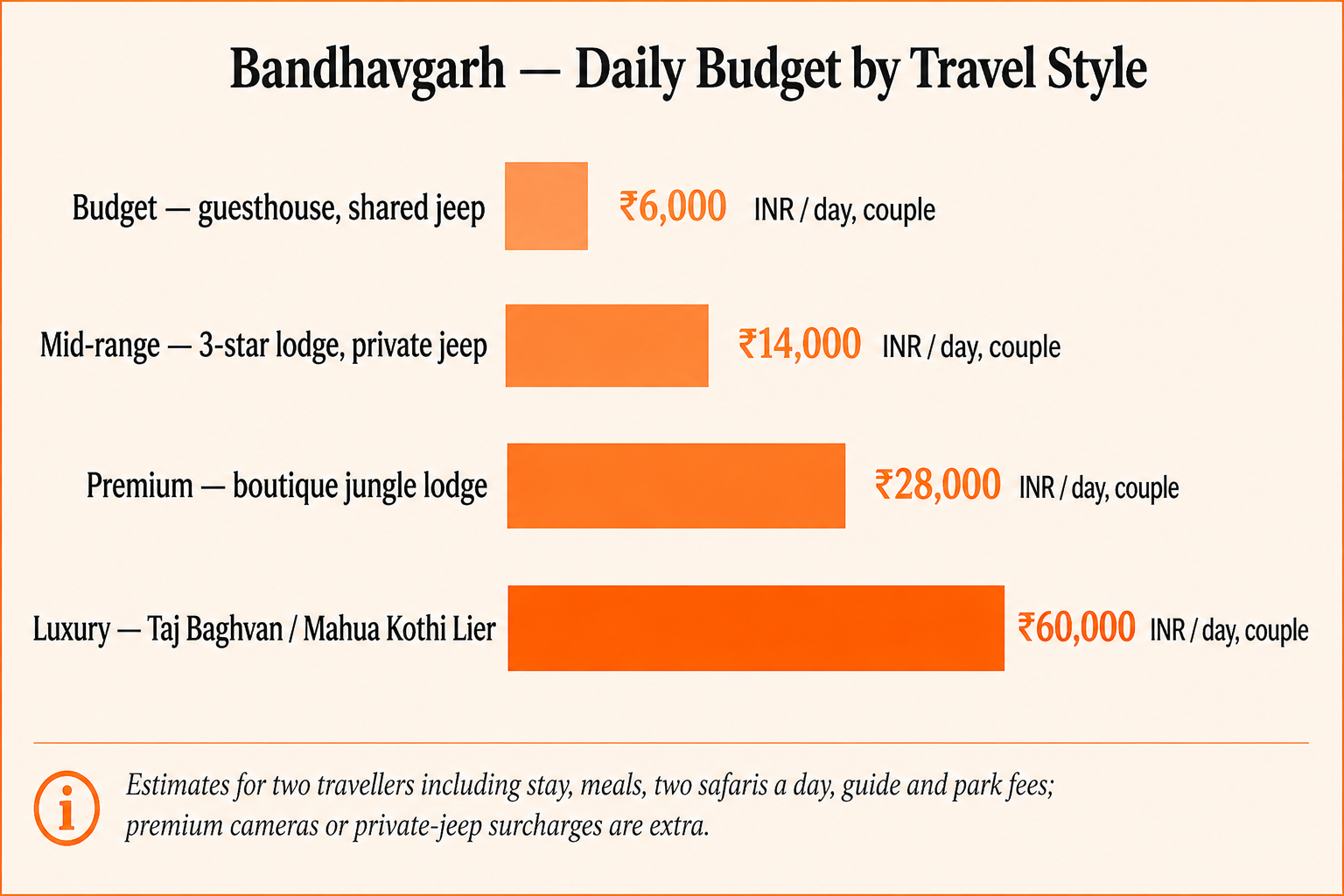 Bandhavgarh travel budget breakdown