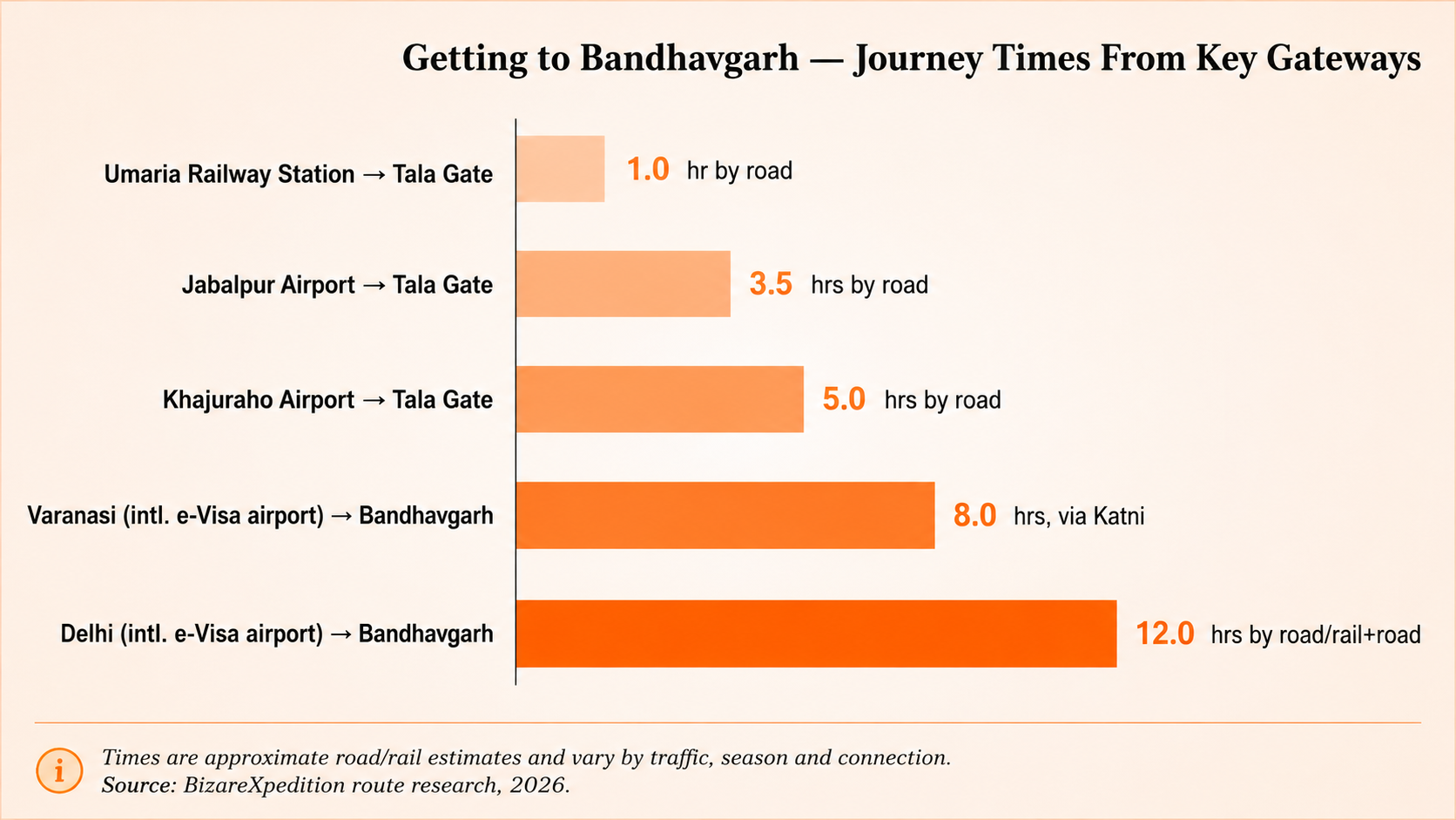 Getting to Bandhavgarh Journey times