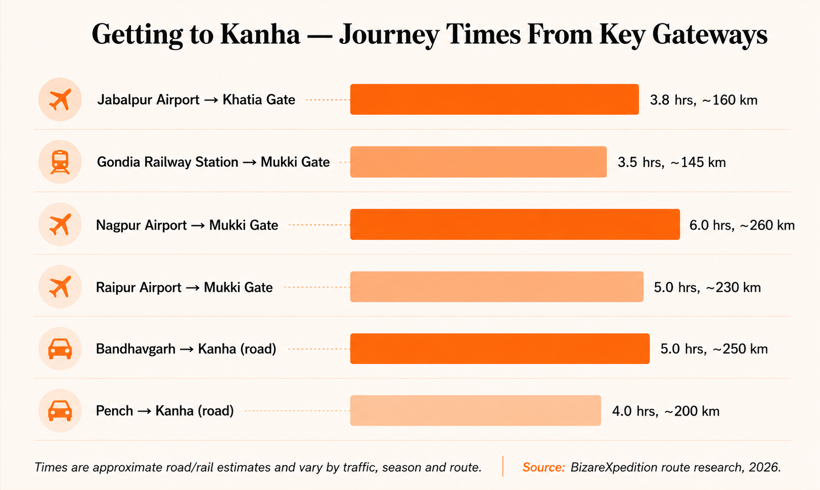Getting to Kanha Travel times overview
