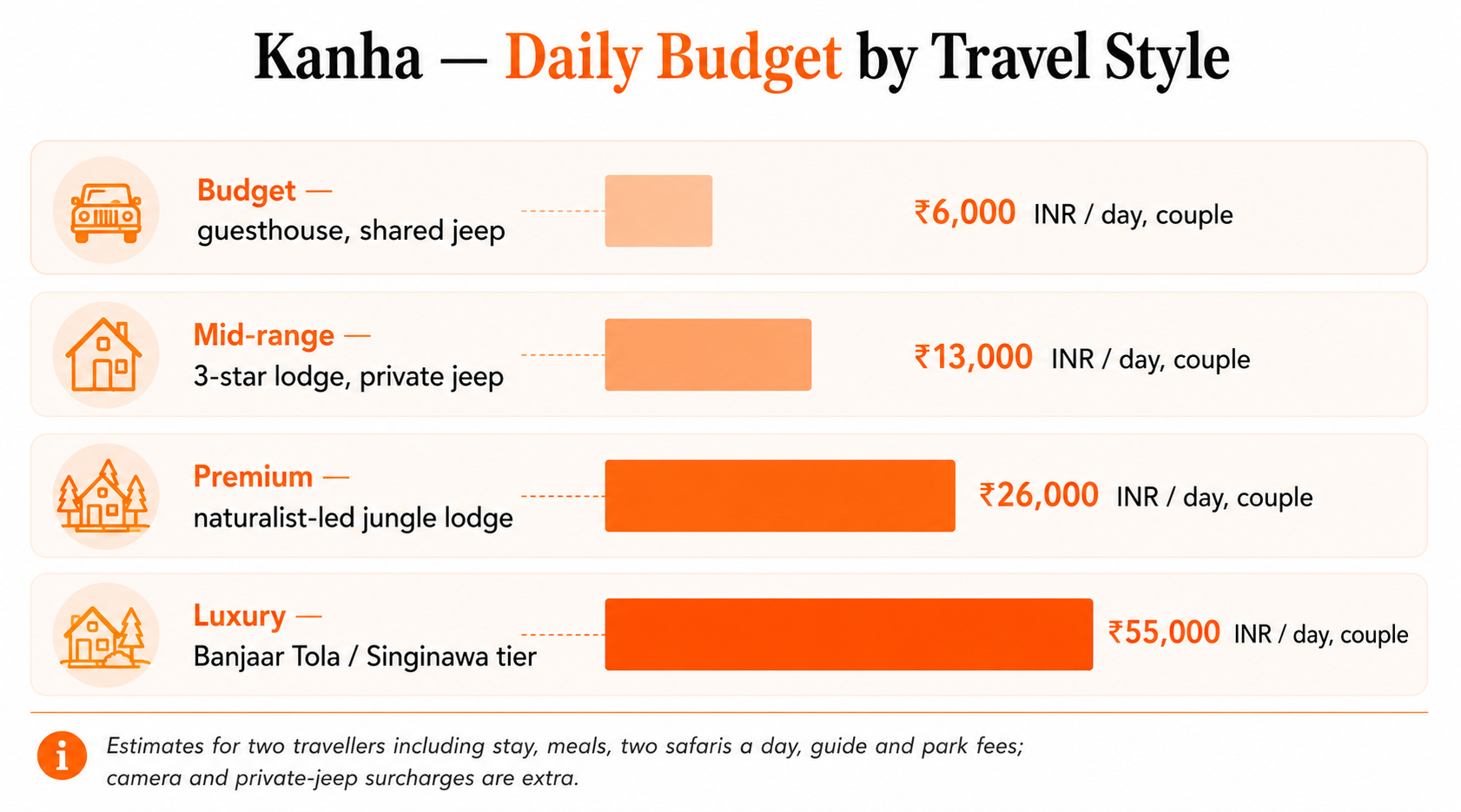Kanha daily budget by travel style