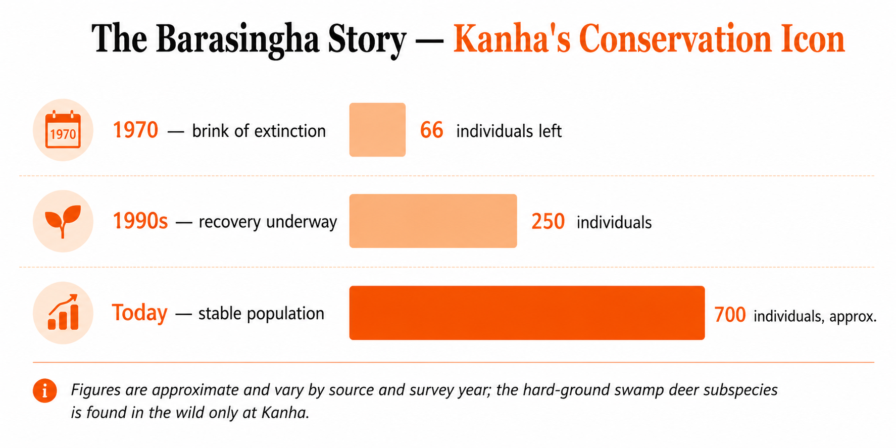 The Barasingha conservation timeline