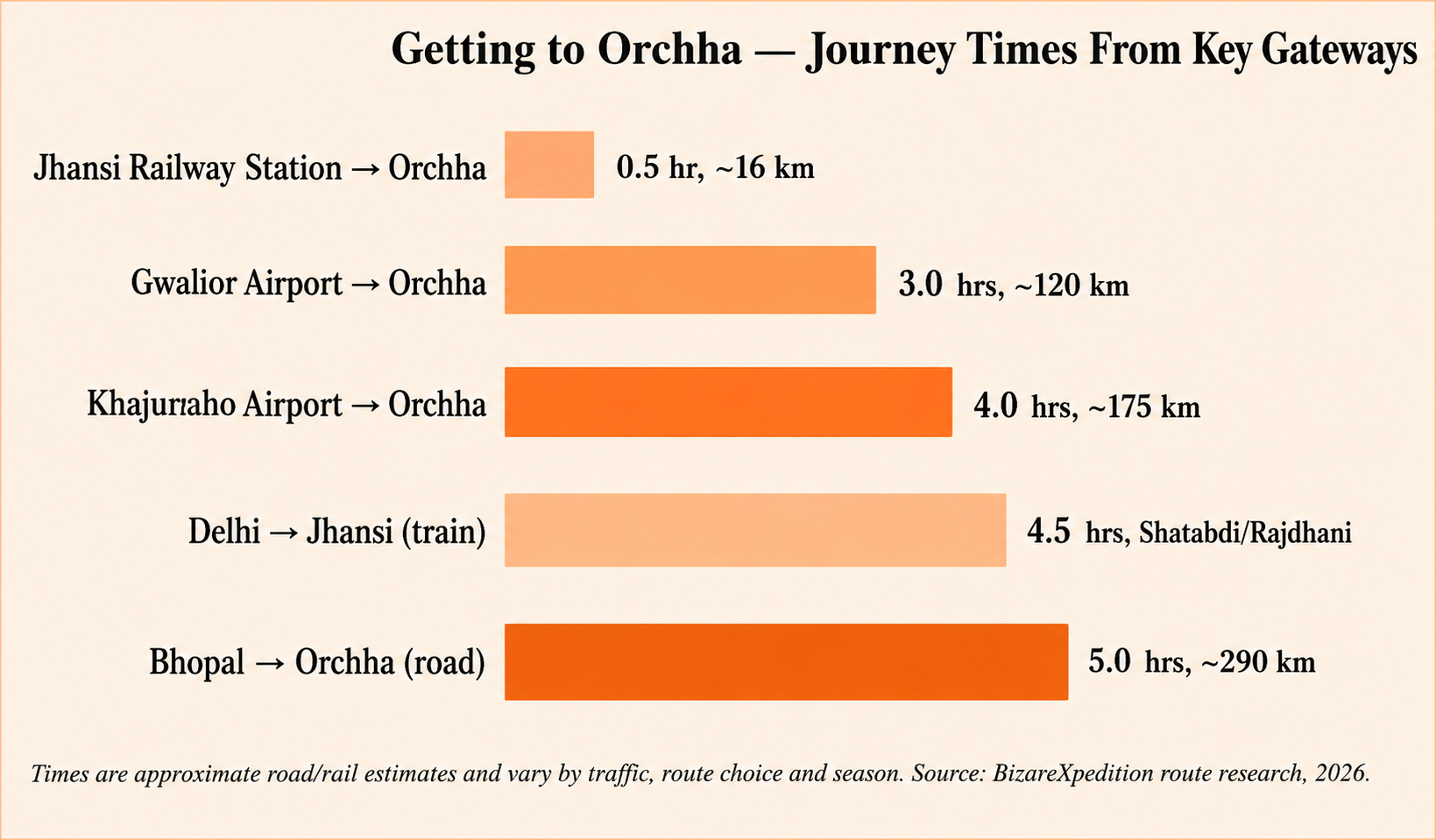 Orchha Gateway Journey Times