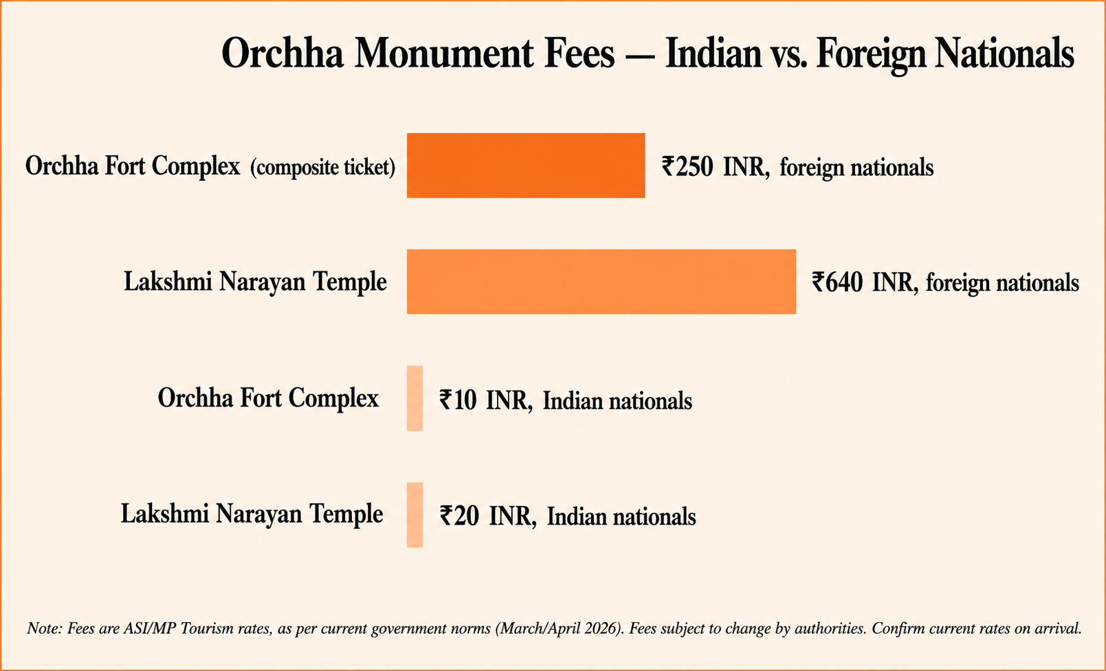 Orchha Monument Fees Comparison