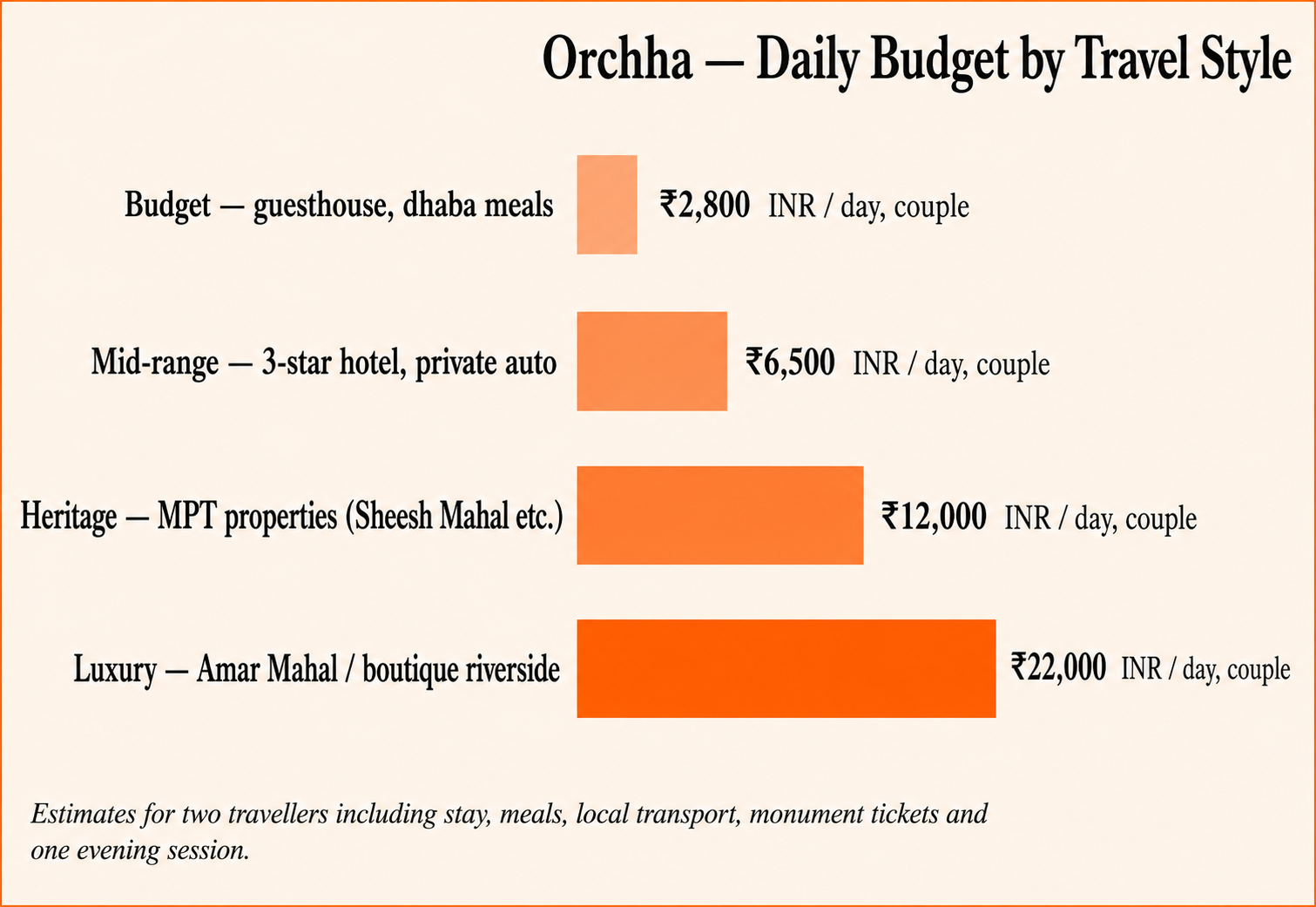 Orchha Travel Budget by Style