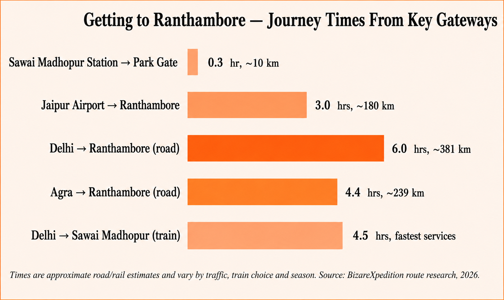 Getting to ranthambore