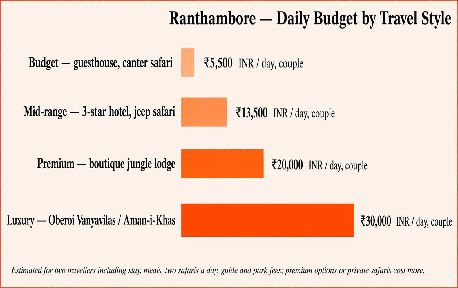Ranthambore daily budgets