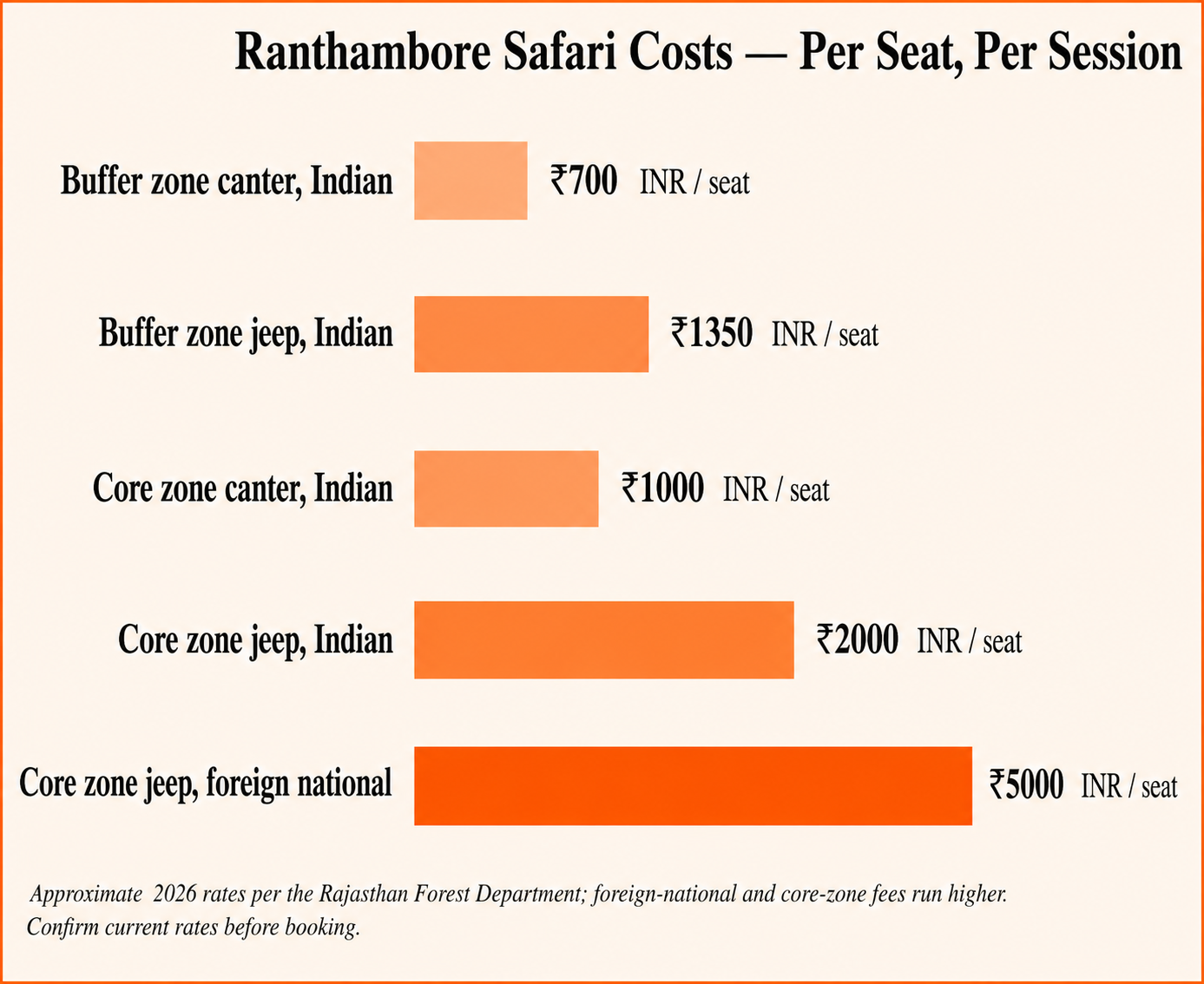 Ranthambore safari costs