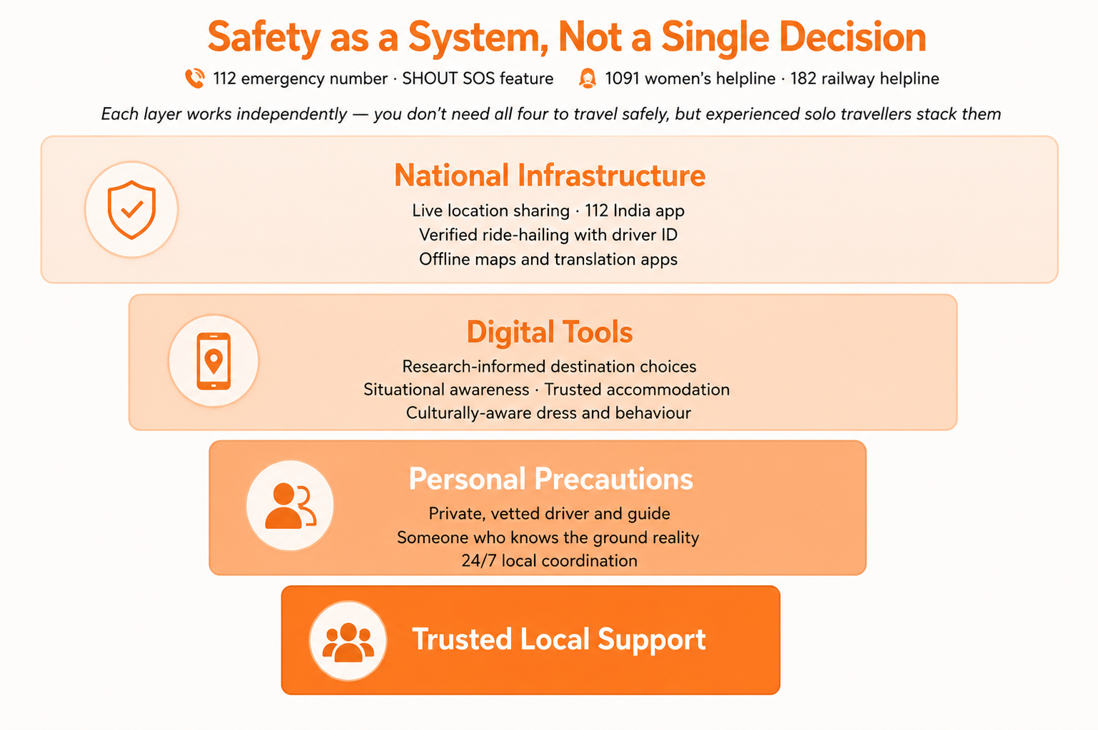 Layered Safety System Infographic