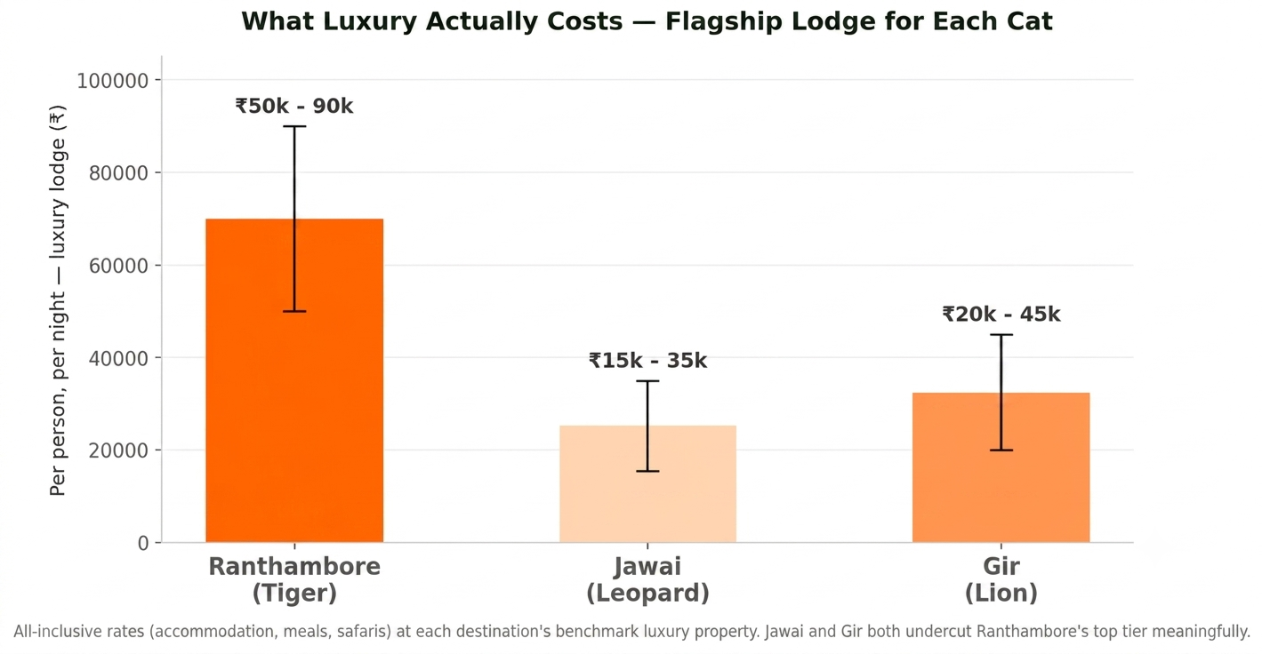 What luxury actual costs