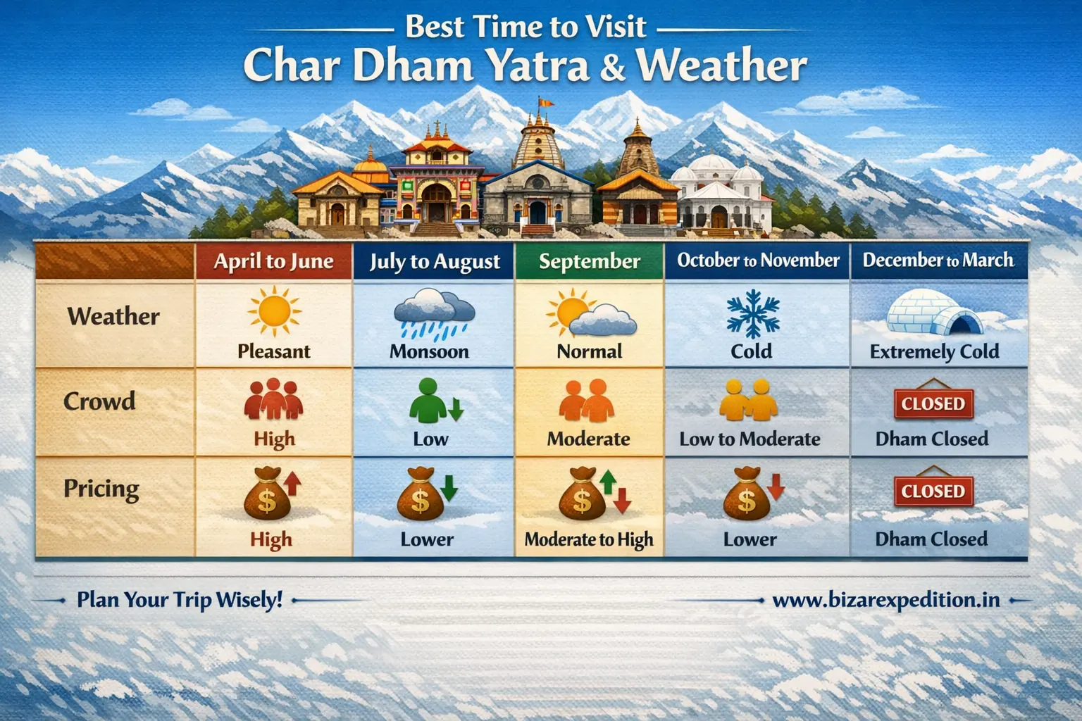 Best Time To Visit Chardham